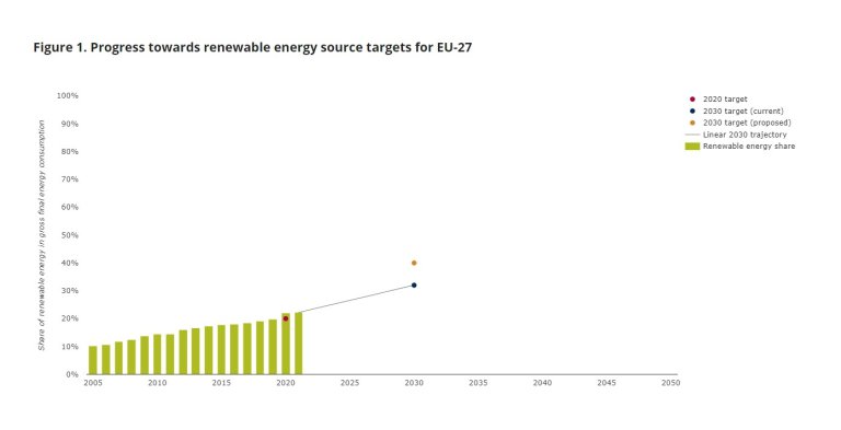 Chart by EEA displaying the progress toward renewable energy source target