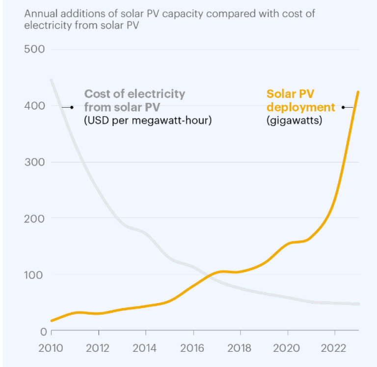 Source: IEA Energy Snapshot, September 2024
