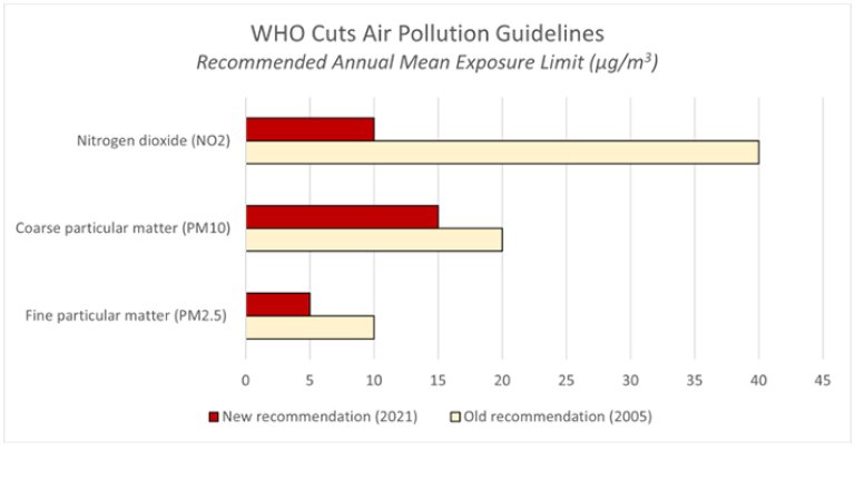 who-cuts-air-pollution-guidelines