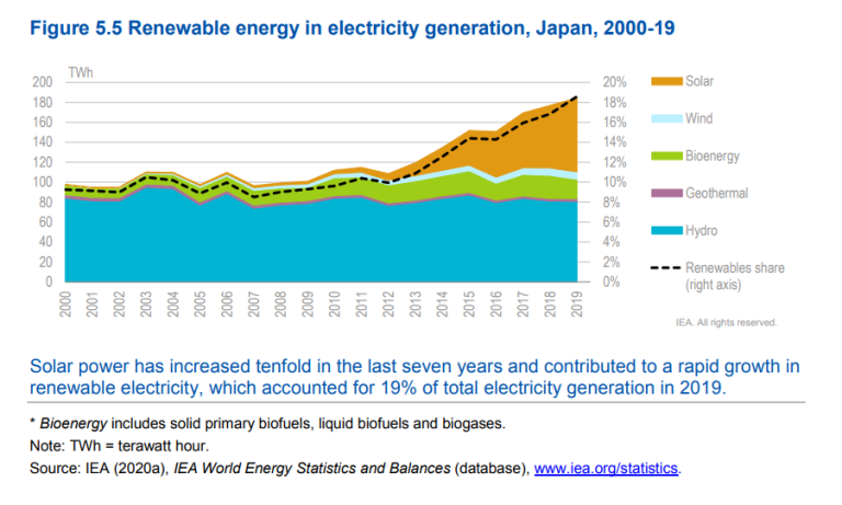 Active-ownership-Renewable-energy-in-el-generation-Japan-1.png