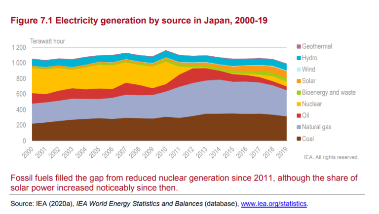 Active-Ownership-El-generation-by-source Japan.png